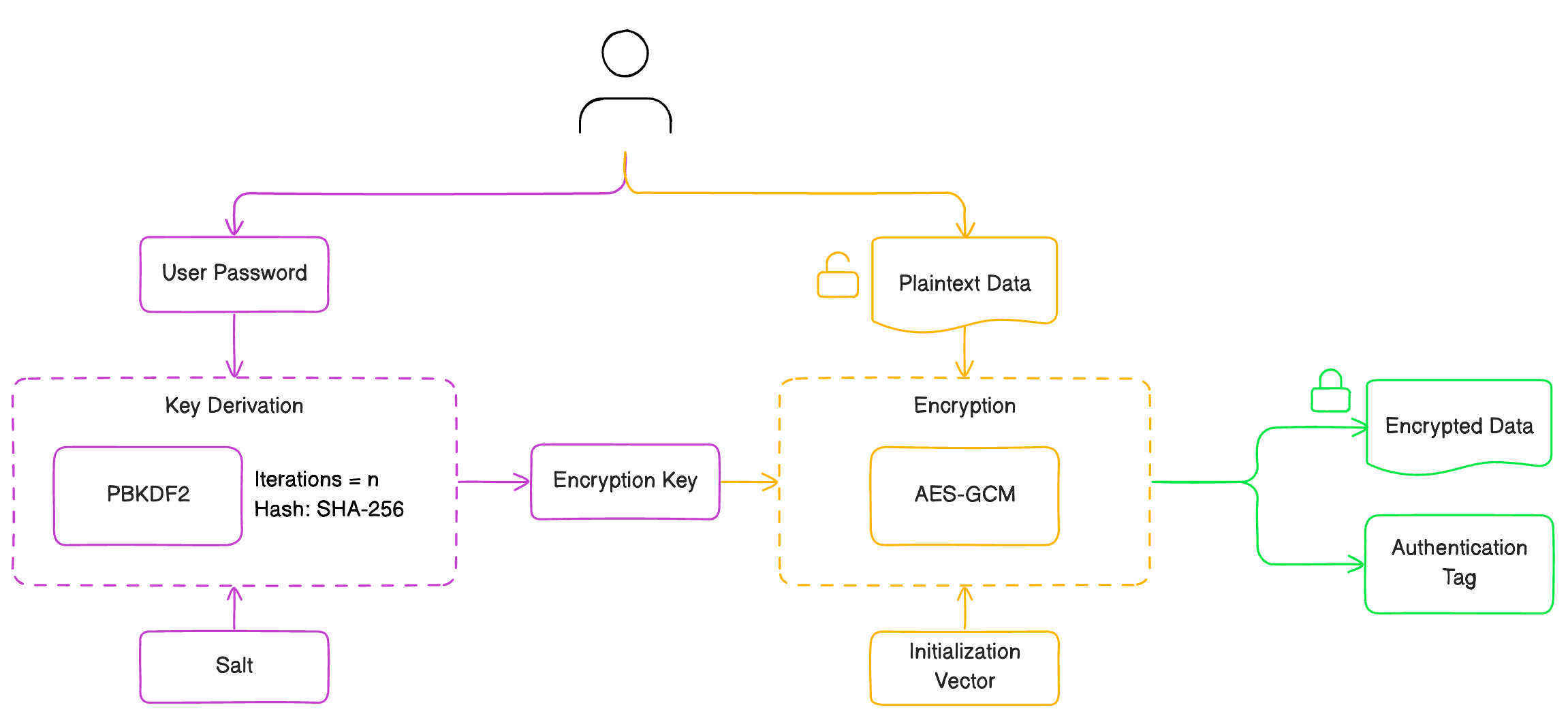 AES-GCM Encryption with Web Cryptography API